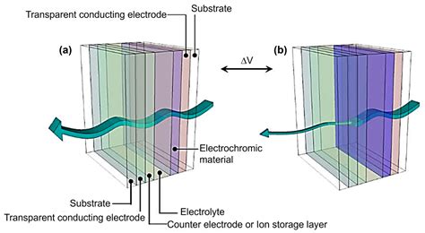 Electrochromic Materials:  Yeni Nesil Akıllı Camlar İçin Şeffaf Bir Devrim mi?