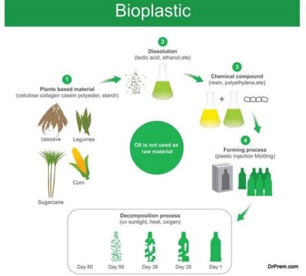  Esparto Çözeltisi ve Yeni Nesil Bileşimlerde Kullanımı: Biyoplastiklerin Geleceği mi?